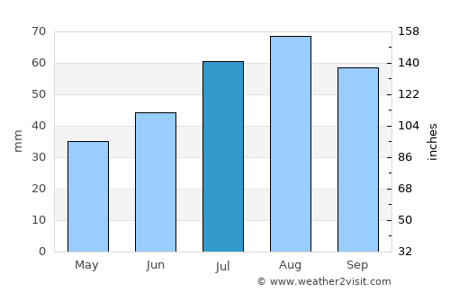 Raahe average rain in July