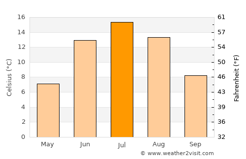 Raahe average temperature in July