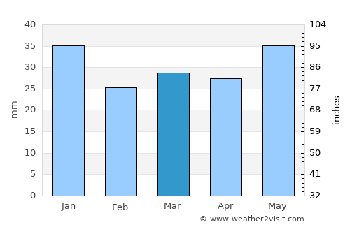 Raahe average rain in March