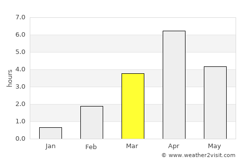 Raahe average rain in March