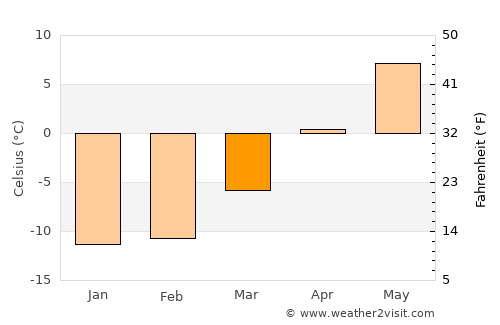 Raahe average temperature in March