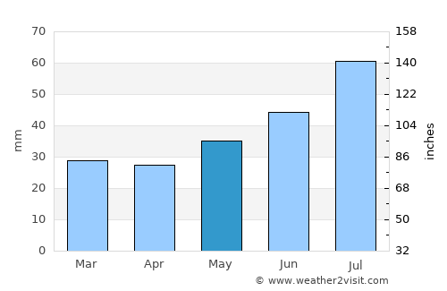 Raahe average rain in May