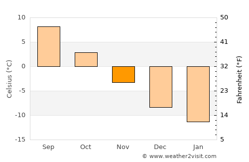 Raahe average temperature in November