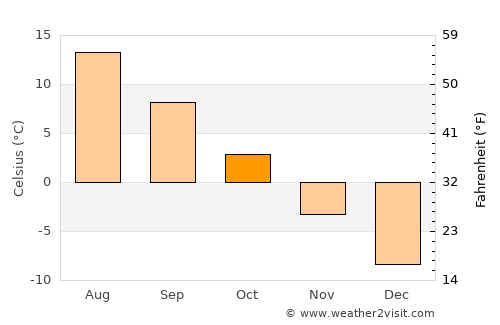 Raahe average temperature in October