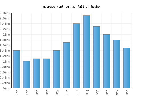 Raahe monthly rainfall chart (inches)