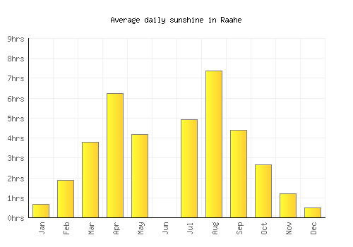 Raahe average daily sunshine chart
