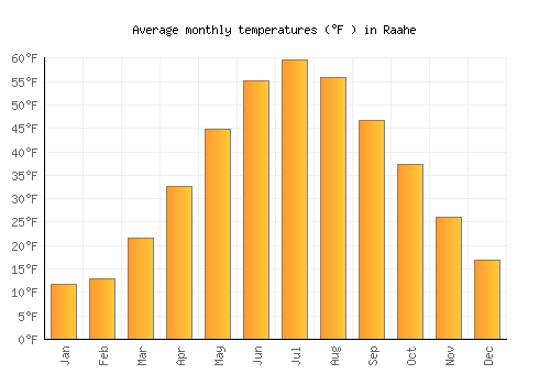 Raahe average temperature chart (Fahrenheit)