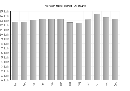 Raahe average winspeed by month (km/h)