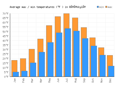 Rääkkylä average minimum / maximum temperatures (Fahrenheit)
