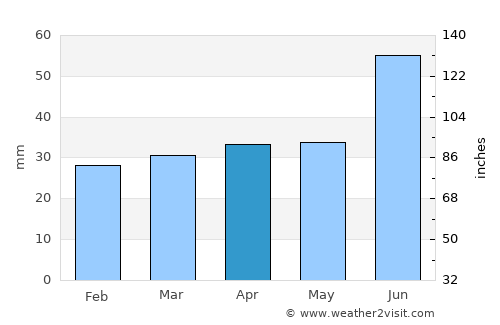 Rääkkylä average rain in April