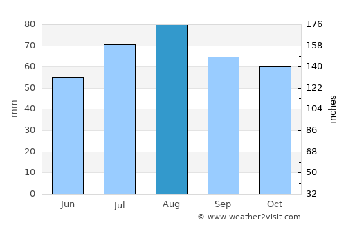 Rääkkylä average rain in August