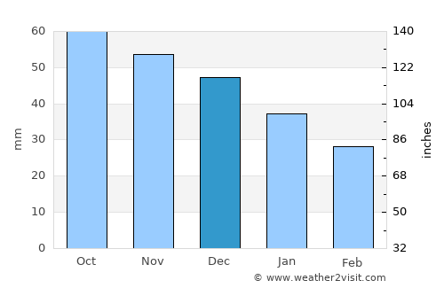Rääkkylä average rain in December