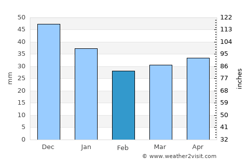 Rääkkylä average rain in February
