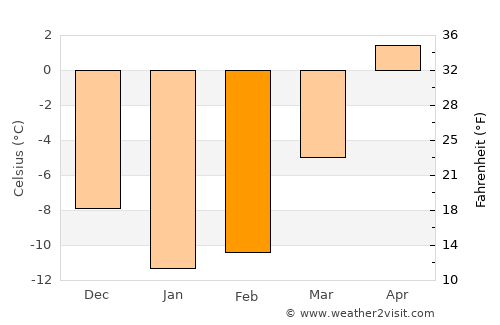 Rääkkylä average temperature in February