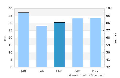 Rääkkylä average rain in March