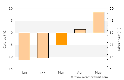 Rääkkylä average temperature in March
