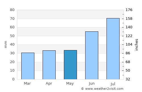 Rääkkylä average rain in May