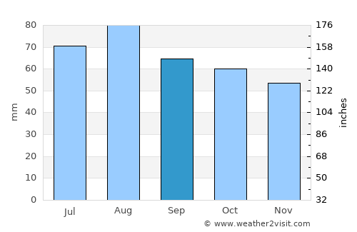 Rääkkylä average rain in September