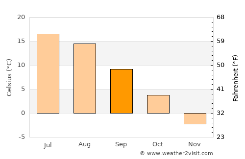 Rääkkylä average temperature in September