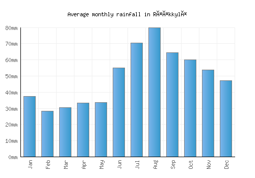 Rääkkylä monthly rainfall chart (mm)