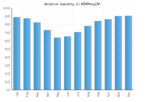 Rääkkylä relative humidity averages