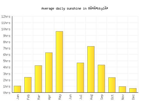 Rääkkylä average daily sunshine chart