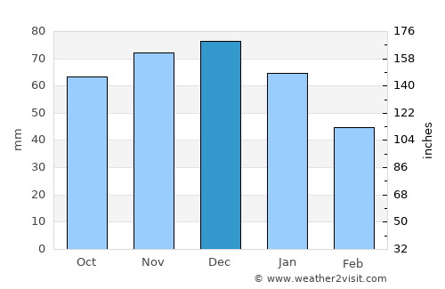 Raalte average rain in December