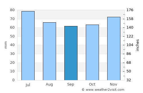 Raalte average rain in September