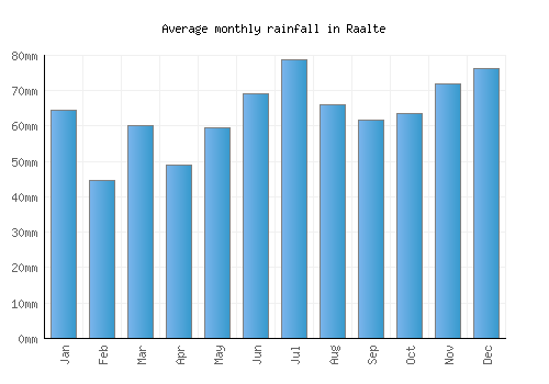 Raalte monthly rainfall chart (mm)