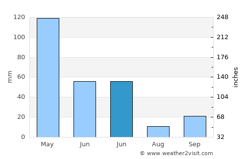 Raas average rain in June