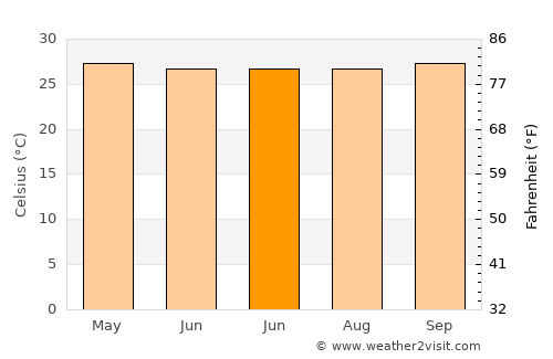 Raas average temperature in June