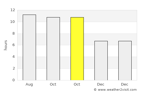Raas average rain in October