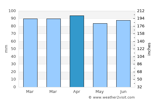 Rabac average rain in April