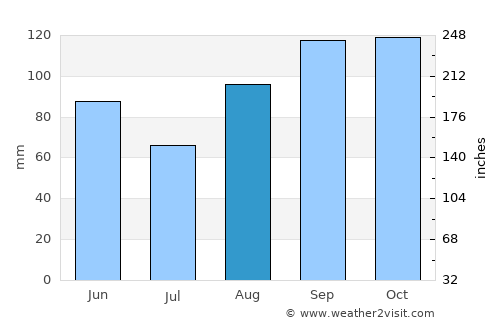 Rabac average rain in August