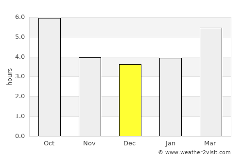 Rabac average rain in December
