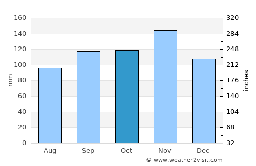 Rabac average rain in October