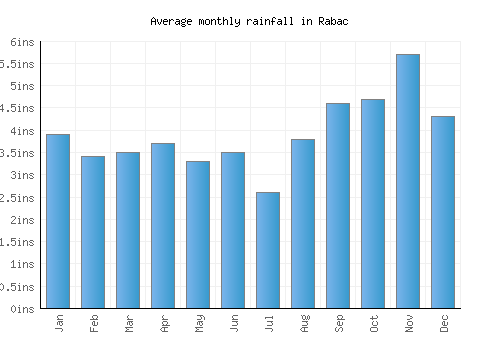 Rabac monthly rainfall chart (inches)