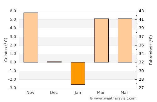 Răbăgani average temperature in January