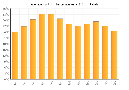Rabah average temperature chart (Celsius)