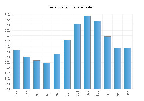 Rabak relative humidity averages