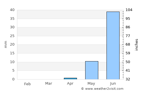 Rabak average rain in April