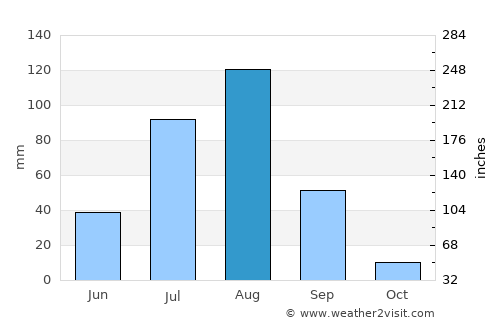 Rabak average rain in August