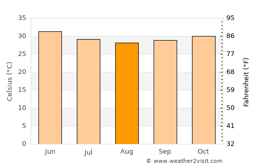 Rabak average temperature in August