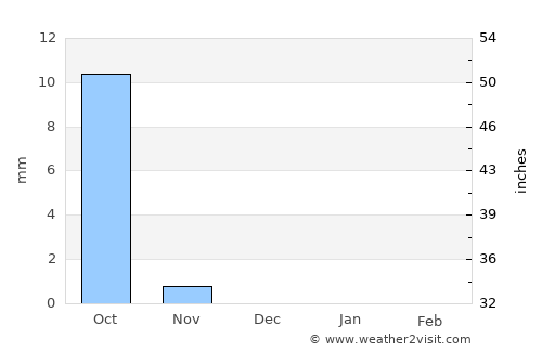 Rabak average rain in December