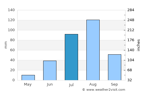 Rabak average rain in July