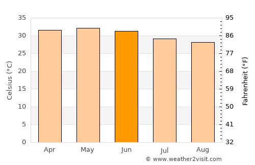 Rabak average temperature in June
