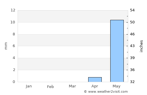Rabak average rain in March