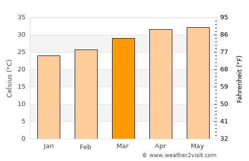 Rabak average temperature in March