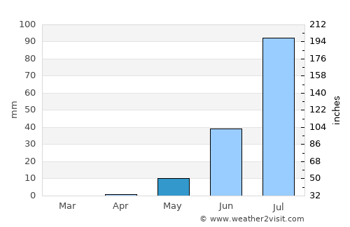Rabak average rain in May