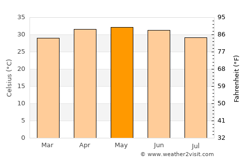 Rabak average temperature in May